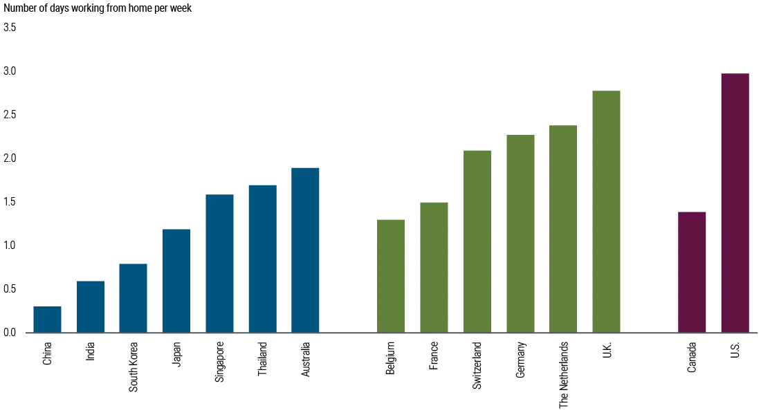 Figure 3 illustrates the number of days per week that employees work from the office, based on data from JLL as of Q3 2023 and CBRE as of April 2024. In the Asia-Pacific region, Australia leads with workers spending 1.9 days per week in the office. This number gradually decreases across Thailand, Singapore, Japan, South Korea, India, and China, with the latter averaging 0.3 days per week. In Europe, the U.K. ranks first with employees working 2.8 days per week in the office, followed closely by the Netherlands, Germany, Switzerland, France, and Belgium, with 1.3 days per week in the office. In North America, the chart shows the U.S. ahead with 3.0 days per week in the office, and Canada with 1.4 days.