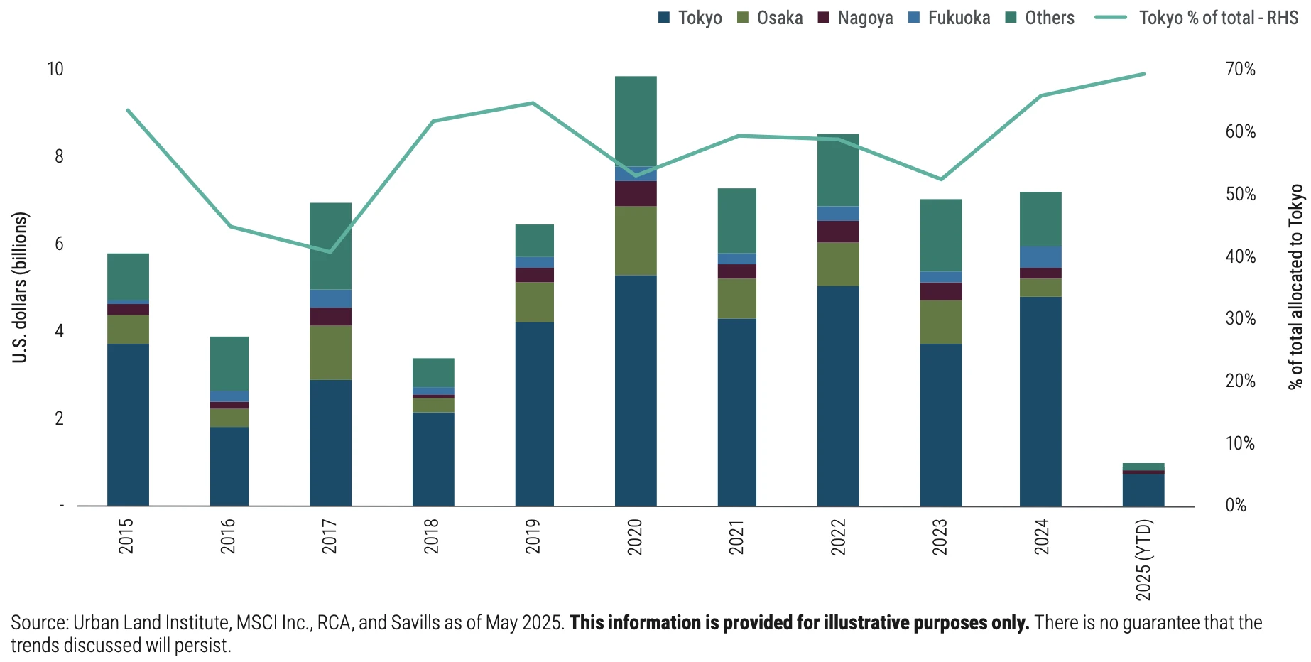 Stacked bar chart showing real estate capital allocation across five Japanese cities – Tokyo, Osaka, Nagoya, Fukuoka, and others – from 2015 to 2025 (year-to-date). Tokyo consistently receives the largest share, with its percentage of total allocation rising steadily over the period. The chart highlights the concentration of investment in urban centers, particularly Tokyo, amid demographic shifts and urban migration. Stacked bar chart showing real estate capital allocation across five Japanese cities – Tokyo, Osaka, Nagoya, Fukuoka, and others – from 2015 to 2025 (year-to-date). Tokyo consistently receives the largest share, with its percentage of total allocation rising steadily over the period. The chart highlights the concentration of investment in urban centers, particularly Tokyo, amid demographic shifts and urban migration.