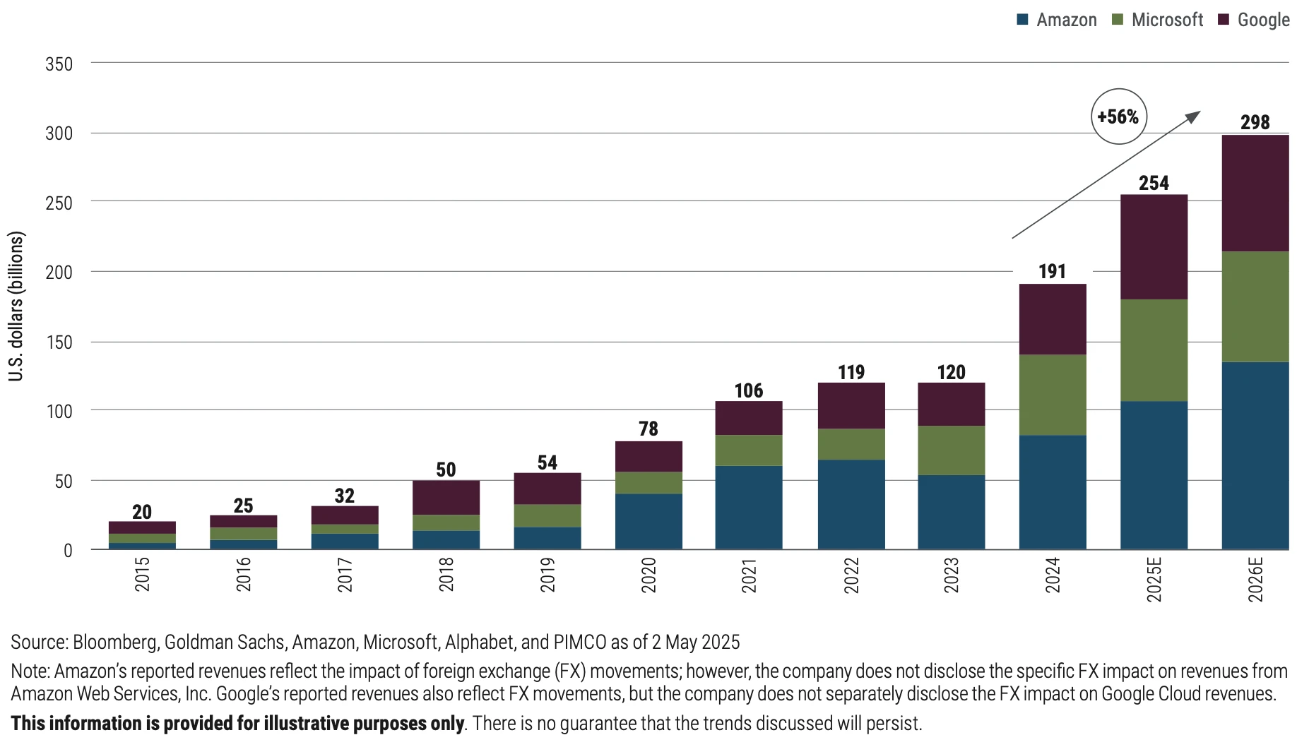 Bar chart showing annual capital expenditures by Amazon, Microsoft, and Google on data centers from 2015 to 2026 (projected). Spending rises steadily across all three companies, with a notable 56% increase from 2023 to 2025. Amazon leads in total spend, followed by Microsoft and Google. The chart illustrates the rapid growth in digital infrastructure investment driven by AI and cloud computing demand. Bar chart showing annual capital expenditures by Amazon, Microsoft, and Google on data centers from 2015 to 2026 (projected). Spending rises steadily across all three companies, with a notable 56% increase from 2023 to 2025. Amazon leads in total spend, followed by Microsoft and Google. The chart illustrates the rapid growth in digital infrastructure investment driven by AI and cloud computing demand.