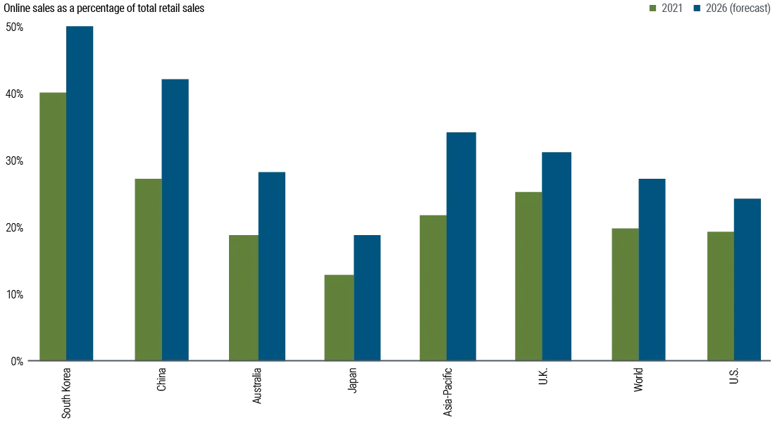 Figure 2 shows the trend in online sales as a percentage of total retail sales from 2021 to 2026 in South Korea, China, the Asia-Pacific, Australia, the U.S., Singapore, Hong Kong, Japan, India, and Malaysia, as well as the global aggregate, as forecast by Green Street and CBRE as of April 2024. The order of these countries reflects the ratio of online sales, with South Korea leading with online sales forecast to rise from about 40% in 2021 to 50% in 2026. At the opposite end of the spectrum is Malaysia, where online sales are seen rising from about 10% in 2021 to just below 20% in 2026.